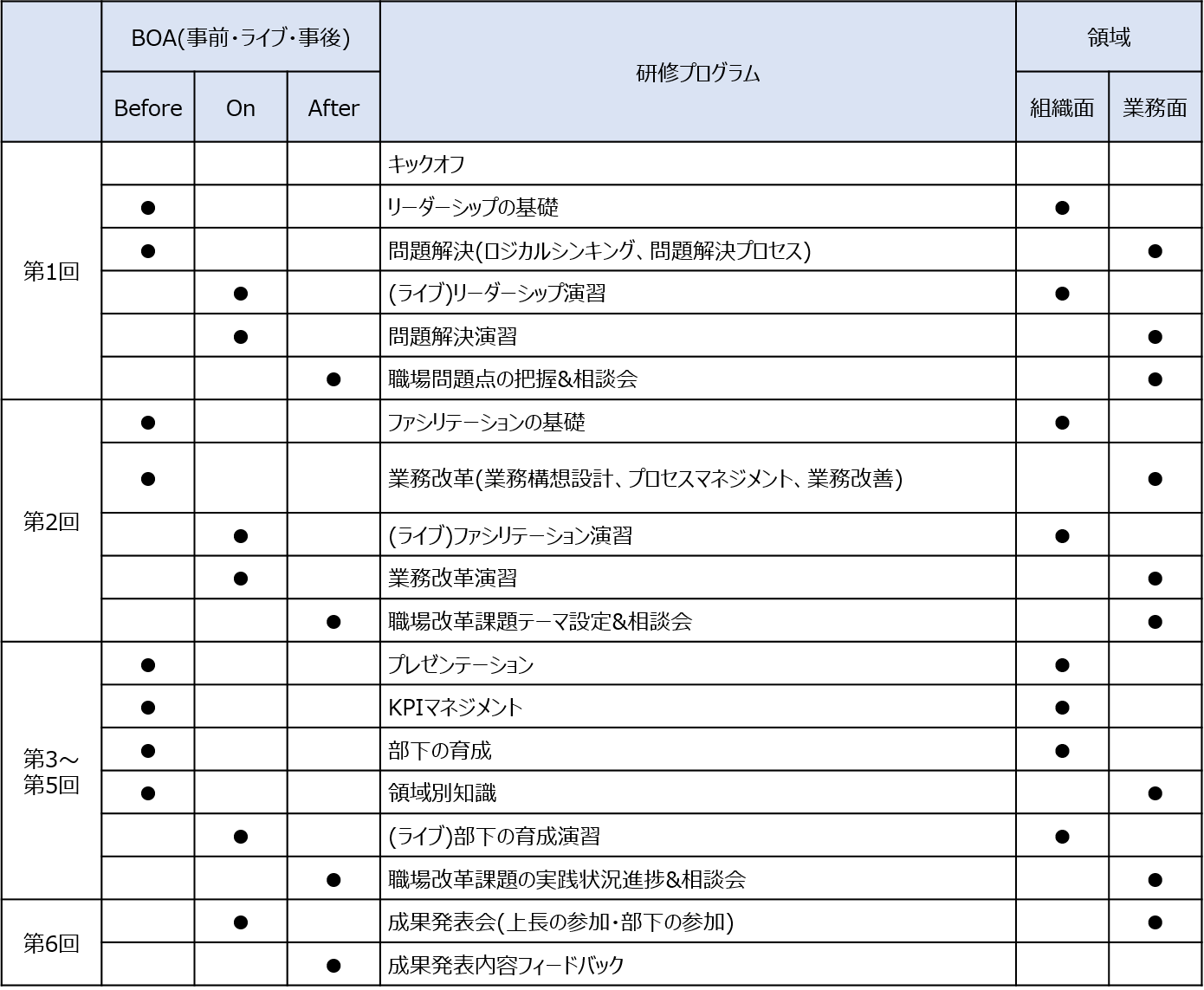 コンサルティングファームの育成ノウハウを凝縮した 管理職 マネジャー研修 ラーニングを調べる Jmacラーニング