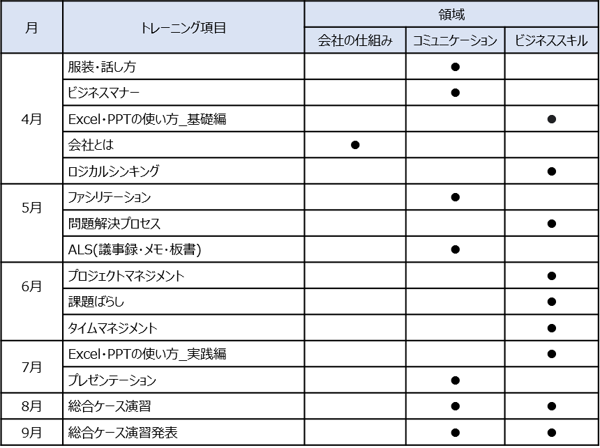 コンサルティングファームの育成ノウハウを凝縮した 新入社員研修 ラーニングを調べる Jmacラーニング